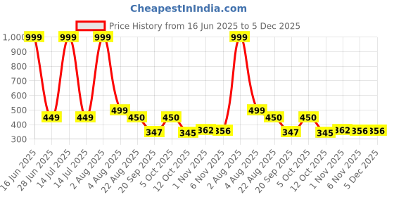 myntra.com Blisstone Men High Neck Slim Fit T-shirt blisstone Price History Graph from 16 Jun 2025 to 4 Dec 2025