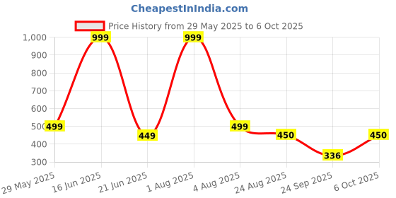 myntra.com Blisstone Men Hooded Applique Front-Open Sweatshirts blisstone Price History Graph from 29 May 2025 to 5 Oct 2025