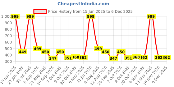 myntra.com Blisstone Men Hooded Slim Fit T-shirt blisstone Price History Graph from 15 Jun 2025 to 5 Dec 2025