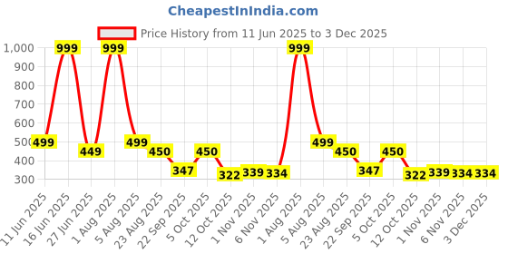 myntra.com Blisstone Men Indigo Applique Slim Fit T-shirt blisstone Price History Graph from 11 Jun 2025 to 3 Dec 2025