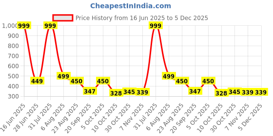 myntra.com Blisstone Men Mandarin Collar Slim Fit T-shirt blisstone Price History Graph from 16 Jun 2025 to 5 Dec 2025