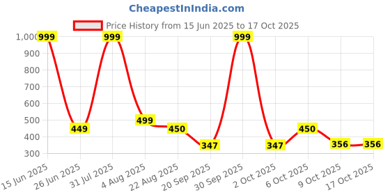 myntra.com Blisstone Men Mandarin Collar Slim Fit T-shirt blisstone Price History Graph from 15 Jun 2025 to 16 Oct 2025
