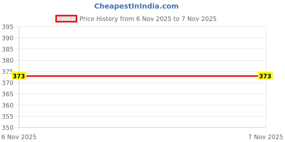 myntra.com Blisstone Men Polo Collar T-shirt blisstone Price History Graph from 2 Nov 2025 to 6 Nov 2025