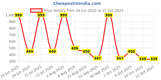 myntra.com Blisstone Men Printed Slim Fit T-shirt blisstone Price History Graph from 16 Jun 2025 to 20 Oct 2025