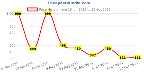 myntra.com Blisstone Men Raw Edge Slim Fit Tank T-shirt blisstone Price History Graph from 16 Jun 2025 to 19 Oct 2025