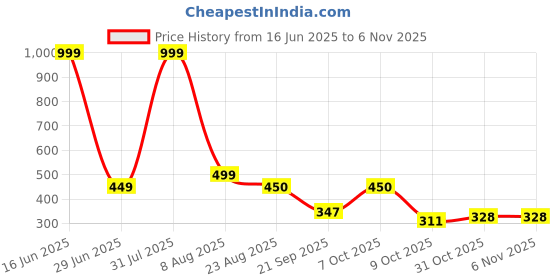 myntra.com Blisstone Men Round Neck Slim Fit Cotton T-shirt blisstone Price History Graph from 16 Jun 2025 to 6 Nov 2025