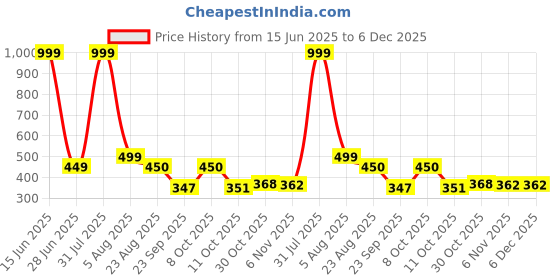 myntra.com Blisstone Men Round Neck Slim Fit T-shirt blisstone Price History Graph from 15 Jun 2025 to 6 Dec 2025