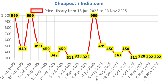 myntra.com Blisstone Men Slim Fit Round Neck Sleeveless T-shirt blisstone Price History Graph from 15 Jun 2025 to 28 Nov 2025