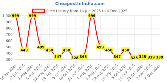 myntra.com Blisstone Men Slim Fit T-shirt blisstone Price History Graph from 16 Jun 2025 to 5 Dec 2025