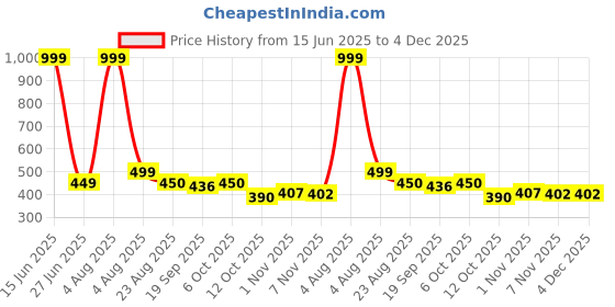 myntra.com Blisstone Men Slim Fit T-shirt blisstone Price History Graph from 15 Jun 2025 to 4 Dec 2025