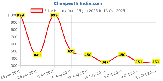 myntra.com Blisstone Men Solid Applique Long Sleeves Slim Fit T-shirt blisstone Price History Graph from 15 Jun 2025 to 13 Oct 2025