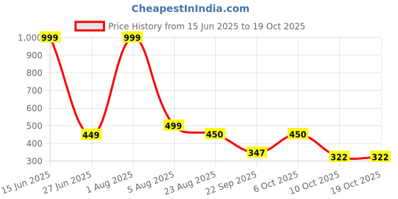 myntra.com Blisstone Men Solid Henley Neck Slim Fit T-shirt blisstone Price History Graph from 15 Jun 2025 to 17 Oct 2025