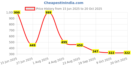 myntra.com Blisstone Men Solid Henley Neck Slim Fit T-shirt blisstone Price History Graph from 15 Jun 2025 to 20 Oct 2025