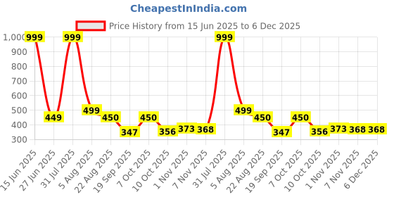 myntra.com Blisstone Men Solid Hooded Applique Slim Fit T-shirt blisstone Price History Graph from 15 Jun 2025 to 5 Dec 2025