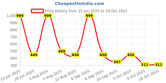 myntra.com Blisstone Men Solid Hooded Cotton Slim Fit T-shirt blisstone Price History Graph from 15 Jun 2025 to 17 Oct 2025
