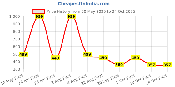 myntra.com Blisstone Men Solid Hooded Cotton Sporty Jacket blisstone Price History Graph from 30 May 2025 to 22 Oct 2025