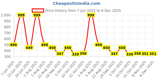 myntra.com Blisstone Men Solid Hooded Slim Fit T-shirt blisstone Price History Graph from 7 Jun 2025 to 6 Dec 2025