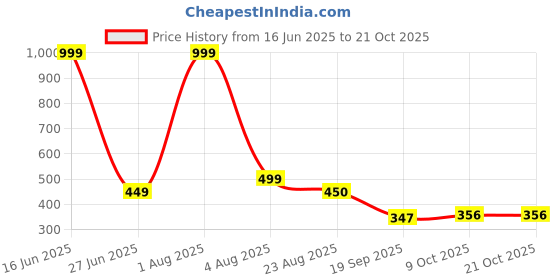 myntra.com Blisstone Men Solid Hooded Slim Fit T-shirt blisstone Price History Graph from 16 Jun 2025 to 21 Oct 2025