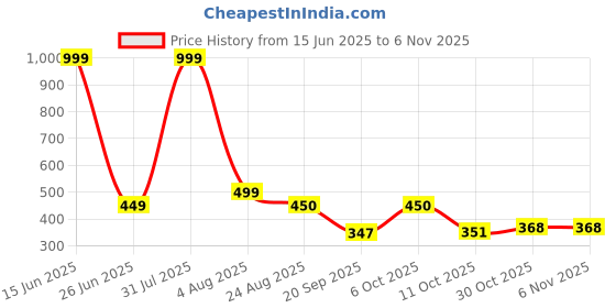 myntra.com Blisstone Men Solid Round Neck Slim Fit T-shirt blisstone Price History Graph from 15 Jun 2025 to 6 Nov 2025