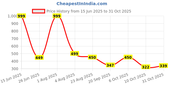 myntra.com Blisstone Men Solid Round Neck Slim Fit T-shirt blisstone Price History Graph from 15 Jun 2025 to 31 Oct 2025