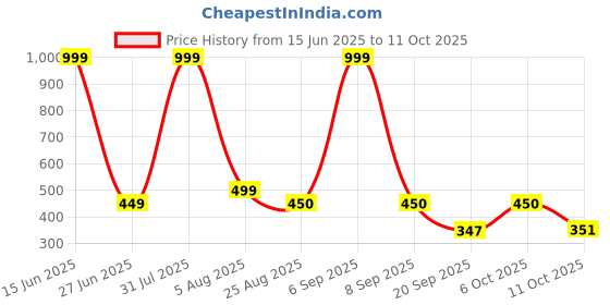 myntra.com Blisstone Men Solid Slim Fit Regular T-shirt blisstone Price History Graph from 15 Jun 2025 to 11 Oct 2025