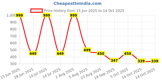 myntra.com Blisstone Men Solid Slim Fit Regular T-shirt blisstone Price History Graph from 15 Jun 2025 to 14 Oct 2025
