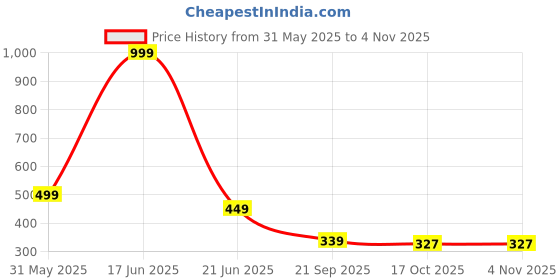 myntra.com Blisstone Men Solid Spread Collar Cotton Casual Shirt blisstone Price History Graph from 31 May 2025 to 2 Nov 2025