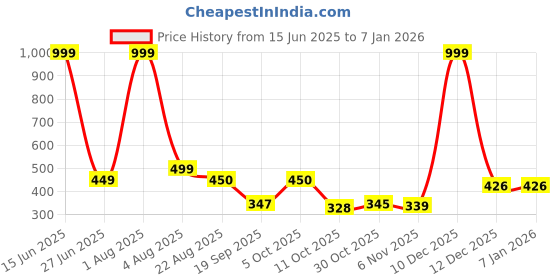 myntra.com Blisstone Men Solid V-Neck Slim Fit T-shirt blisstone Price History Graph from 15 Jun 2025 to 5 Jan 2026