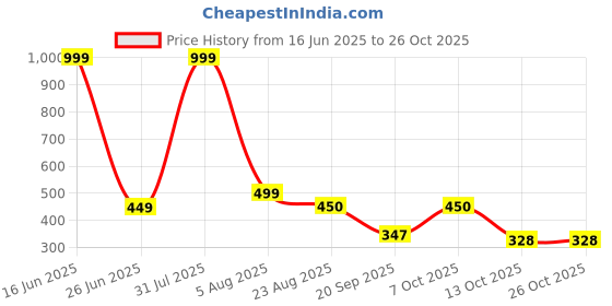 myntra.com Blisstone Men Solid V-Neck Slim Fit T-shirt blisstone Price History Graph from 16 Jun 2025 to 26 Oct 2025