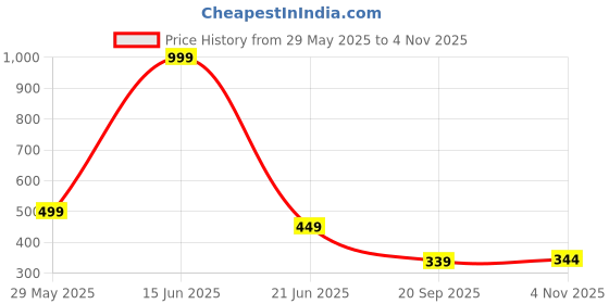 myntra.com Blisstone Men Spread Collar Regular Fit Cotton Shirt blisstone Price History Graph from 29 May 2025 to 4 Nov 2025