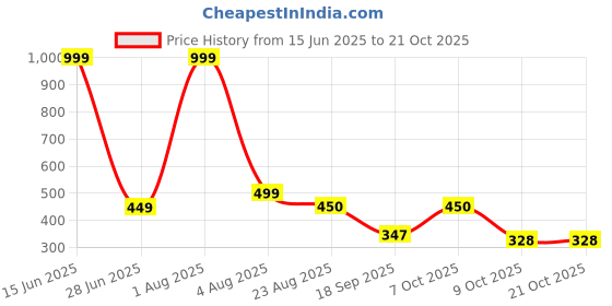 myntra.com Blisstone Men Striped Round Neck Slim Fit T-shirt blisstone Price History Graph from 15 Jun 2025 to 20 Oct 2025