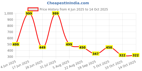 myntra.com Blisstone Men Typography Monochrome Applique Slim Fit T-shirt blisstone Price History Graph from 4 Jun 2025 to 13 Oct 2025