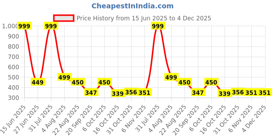 myntra.com Blisstone Men Typography Slim Fit T-shirt blisstone Price History Graph from 15 Jun 2025 to 3 Dec 2025
