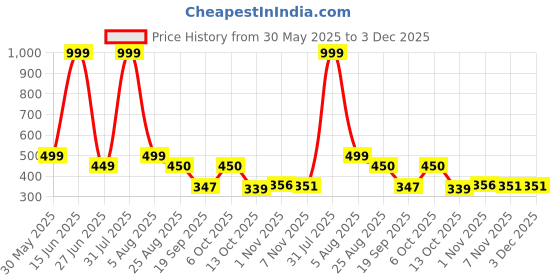 myntra.com Blisstone Men V-Neck Short Sleeves Tshirt blisstone Price History Graph from 30 May 2025 to 3 Dec 2025