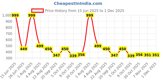 myntra.com Blisstone Men V-Neck Slim Fit T-shirt blisstone Price History Graph from 15 Jun 2025 to 30 Nov 2025