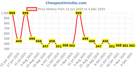 myntra.com Blisstone Round Neck Slim Fit T-shirt blisstone Price History Graph from 15 Jun 2025 to 4 Dec 2025