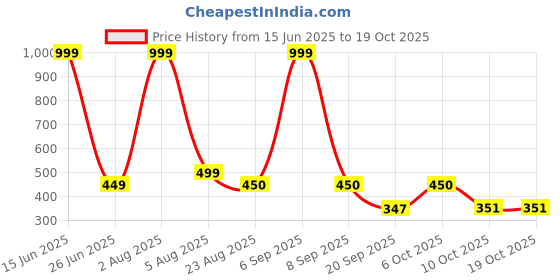 myntra.com Blisstone Solid V-Neck Regular Sleeves Cotton Applique Regular Fit T-Shirt blisstone Price History Graph from 15 Jun 2025 to 18 Oct 2025