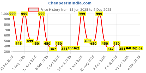 myntra.com Blisstone Solid V-Neck Regular Sleeves Cotton Applique Regular Fit T-Shirt blisstone Price History Graph from 15 Jun 2025 to 4 Dec 2025