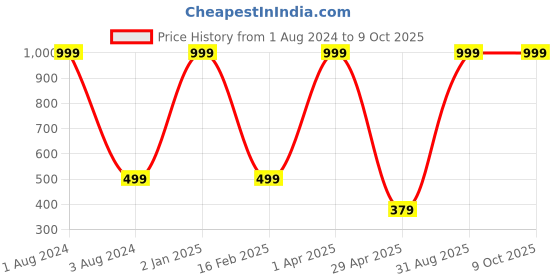 myntra.com BLITZSOX Men Pack Of 3 Hi-Tech Performance Athletic Above Ankle-Length Socks blitzsox Price History Graph from 1 Aug 2024 to 8 Oct 2025
