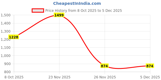 myntra.com Blnk Men Relaxed Fit Buffalo Checked Spread Collar Cotton Casual Shirt blnk Price History Graph from 8 Oct 2025 to 5 Dec 2025