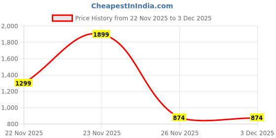 myntra.com Blnk Relaxed Fit Textured Spread Collar Shirt blnk Price History Graph from 22 Nov 2025 to 2 Dec 2025