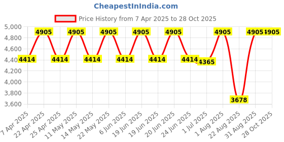 myntra.com Block Hop Maternity A-Line Dress block hop Price History Graph from 7 Apr 2025 to 28 Oct 2025