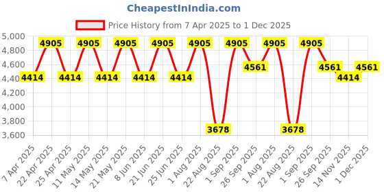 myntra.com Block Hop Maternity A-Line Dress block hop Price History Graph from 7 Apr 2025 to 1 Dec 2025