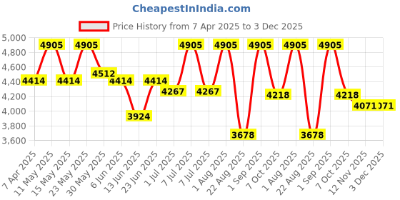 myntra.com Block Hop Maternity A-Line Midi Dress block hop Price History Graph from 7 Apr 2025 to 2 Dec 2025