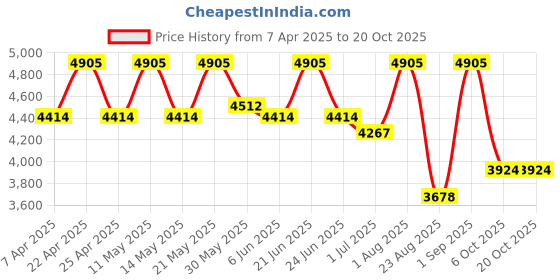 myntra.com Block Hop Maternity A-Line Midi Dress block hop Price History Graph from 7 Apr 2025 to 19 Oct 2025