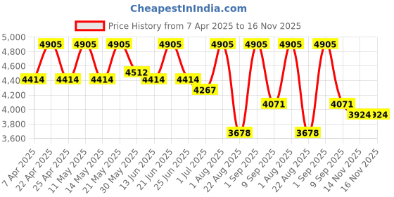 myntra.com Block Hop Maternity A-Line Midi Dress block hop Price History Graph from 7 Apr 2025 to 16 Nov 2025