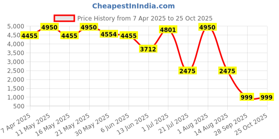 myntra.com Block Hop Maternity Fit & Flare Maxi Dress block hop Price History Graph from 7 Apr 2025 to 25 Oct 2025