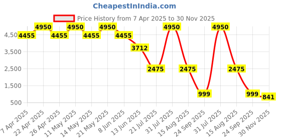 myntra.com Block Hop Maternity Fit & Flare Maxi Dress block hop Price History Graph from 7 Apr 2025 to 30 Nov 2025