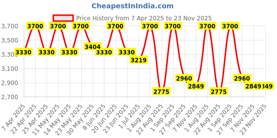 myntra.com Block Hop Maternity Kaftan Midi Dress block hop Price History Graph from 7 Apr 2025 to 23 Nov 2025