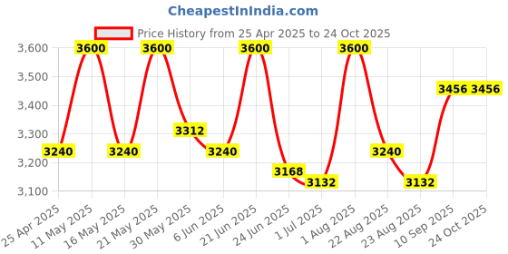 myntra.com Block Hop Maternity Midi Dress block hop Price History Graph from 25 Apr 2025 to 24 Oct 2025